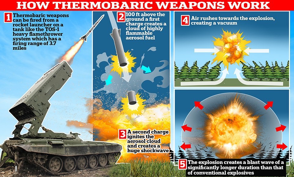 Cluster bombs and Thermobaric weapons – The International Relations